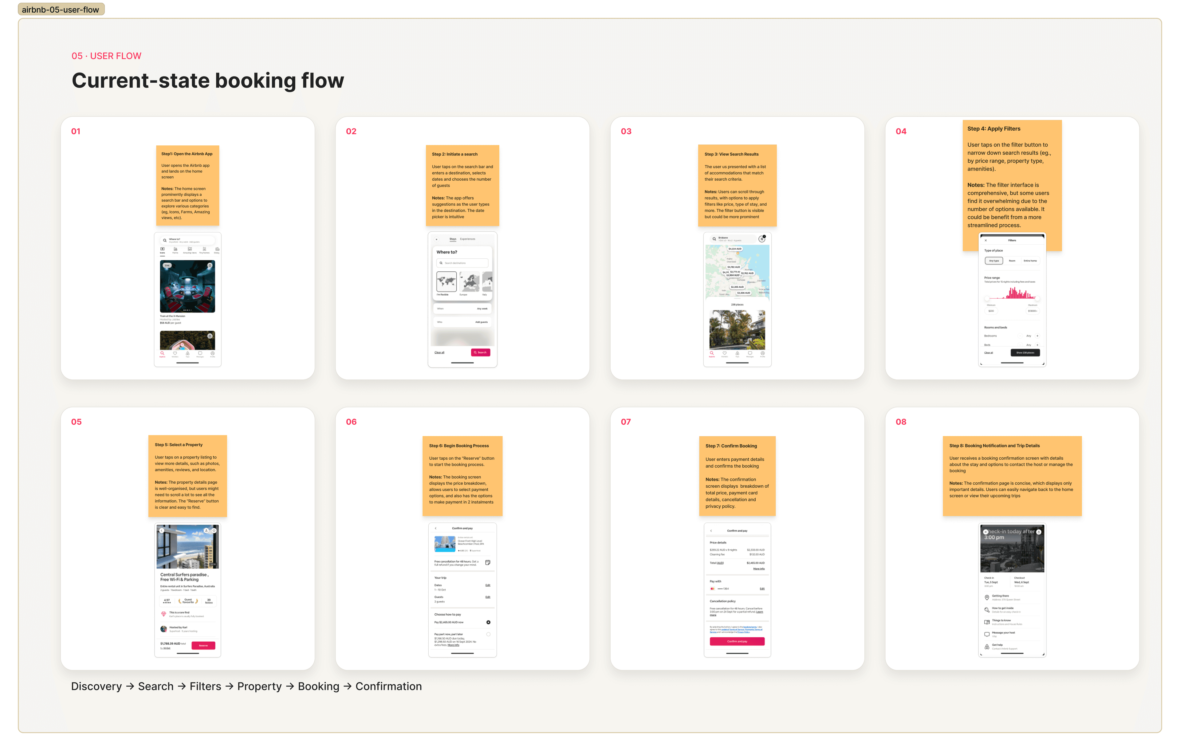 Existing Airbnb booking user flow mapped step by step