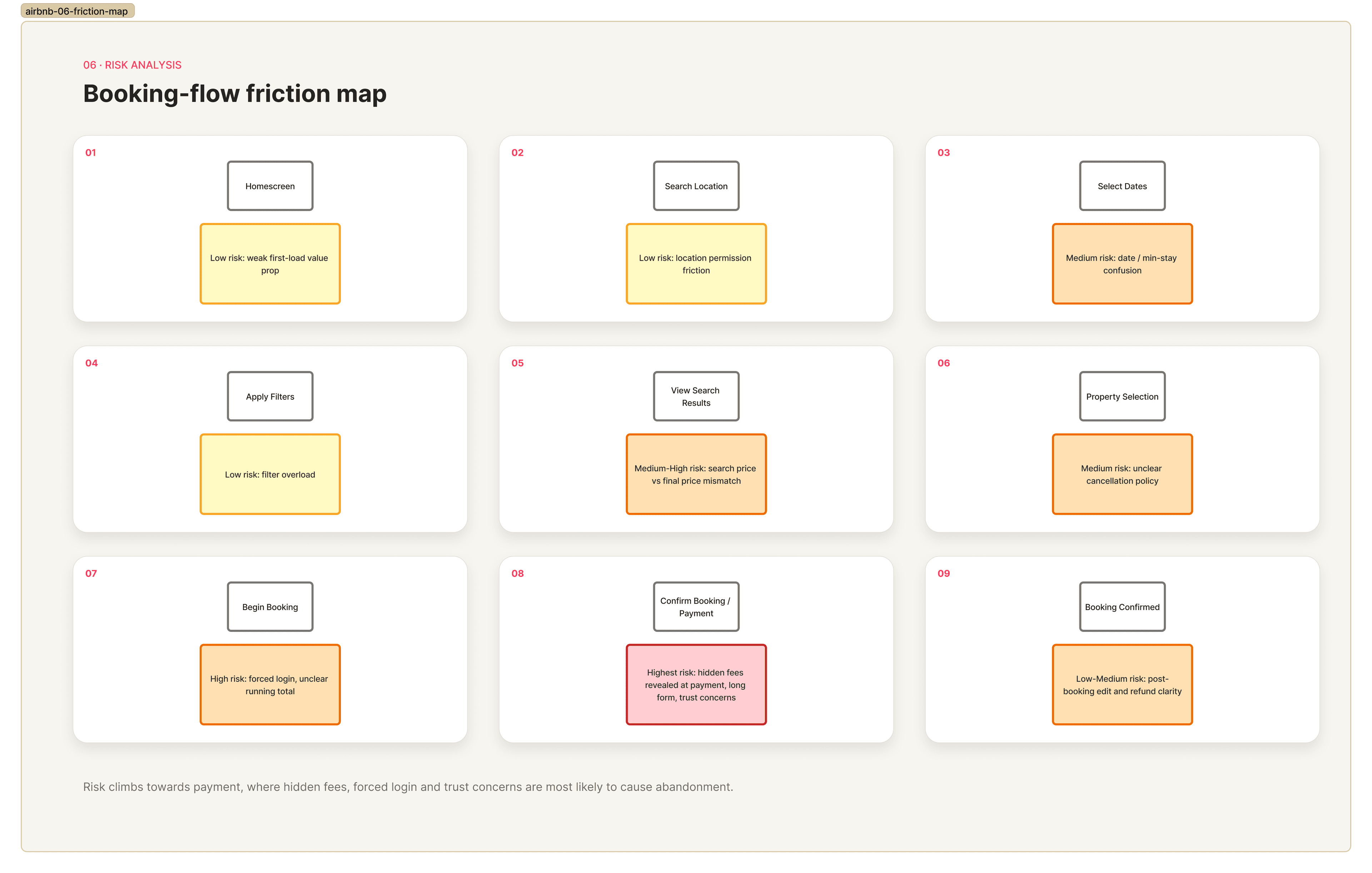 Friction points highlighted across the Airbnb booking journey